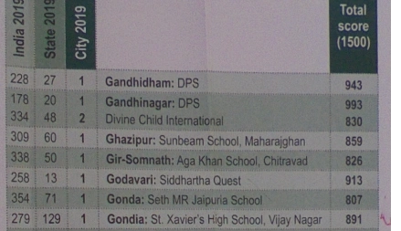 Ranking of School By EW - Ryan International School, Gondia